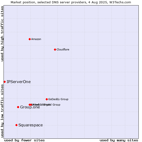 Market position of Group.one vs. Squarespace vs. IPServerOne