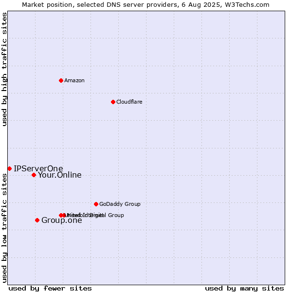 Market position of Group.one vs. Your.Online vs. IPServerOne