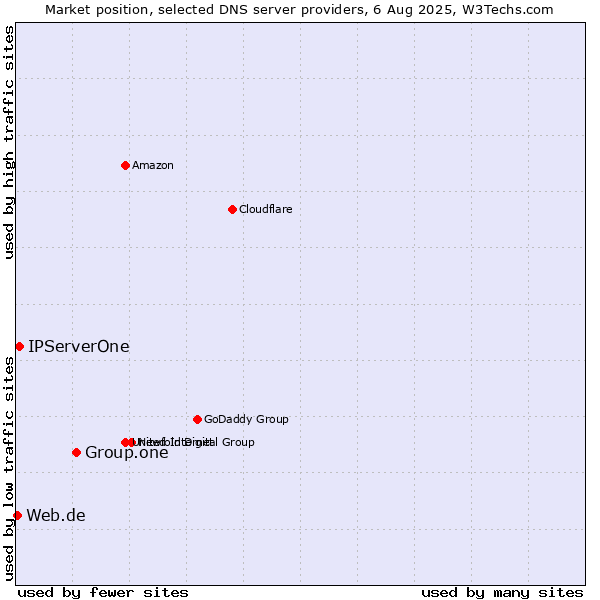 Market position of Group.one vs. IPServerOne vs. Web.de