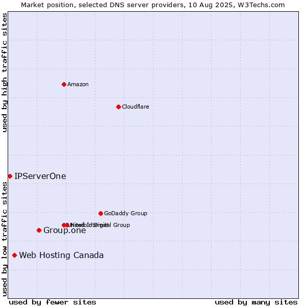 Market position of Group.one vs. Web Hosting Canada vs. IPServerOne