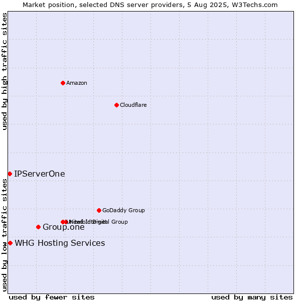 Market position of Group.one vs. IPServerOne vs. WHG Hosting Services