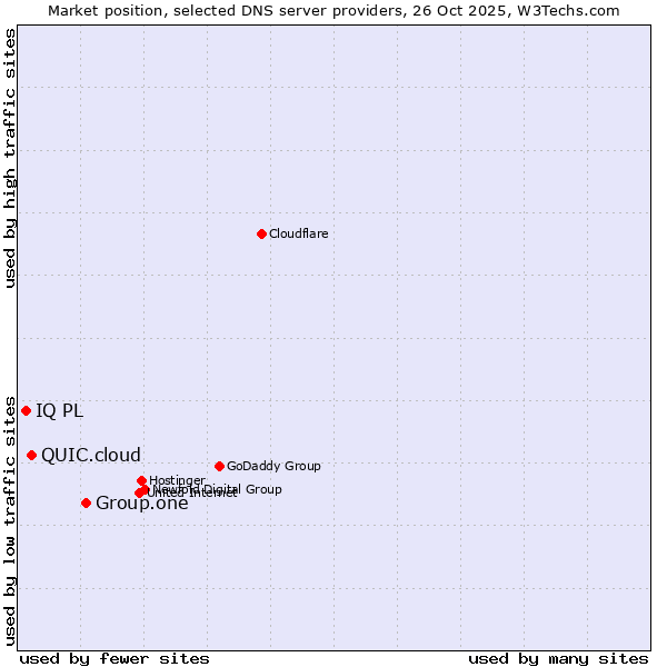 Market position of Group.one vs. QUIC.cloud vs. IQ PL