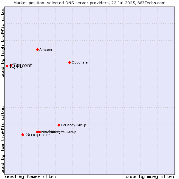 Market position of Group.one vs. Tencent vs. IQ PL