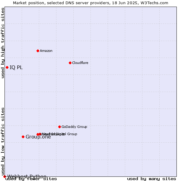 Market position of Group.one vs. IQ PL vs. Webhost Python