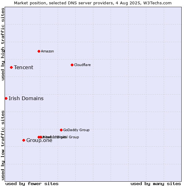 Market position of Group.one vs. Tencent vs. Irish Domains