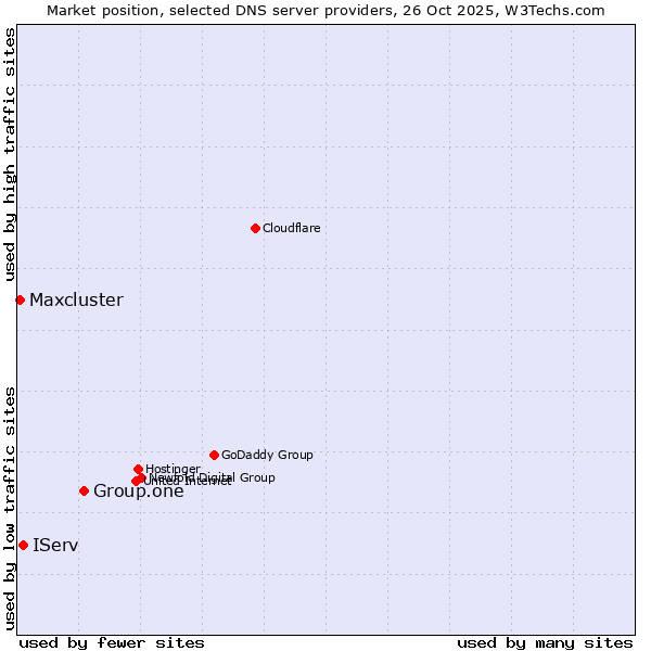 Market position of Group.one vs. IServ vs. Maxcluster