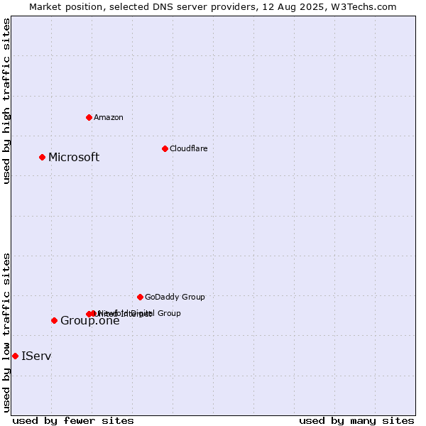 Market position of Group.one vs. Microsoft vs. IServ