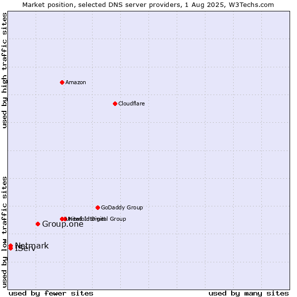 Market position of Group.one vs. IServ vs. Netmark
