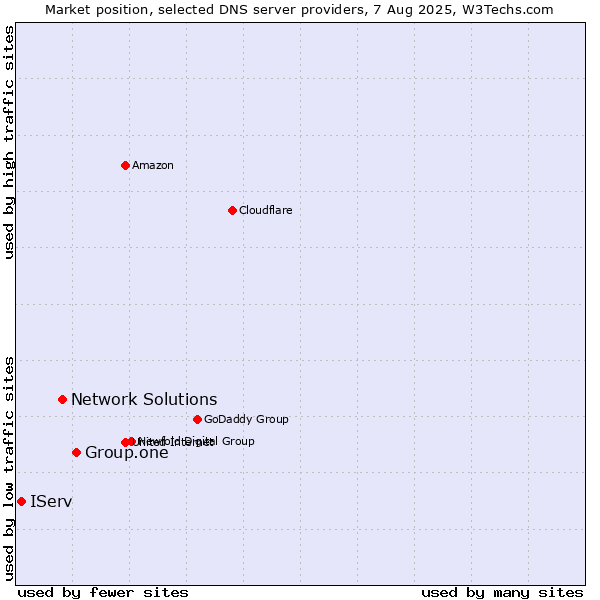 Market position of Group.one vs. Network Solutions vs. IServ