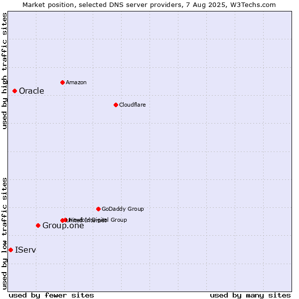 Market position of Group.one vs. Oracle vs. IServ