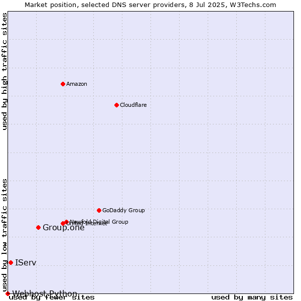 Market position of Group.one vs. IServ vs. Webhost Python