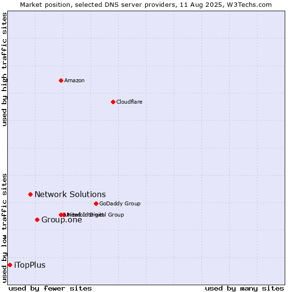 Market position of Group.one vs. Network Solutions vs. iTopPlus