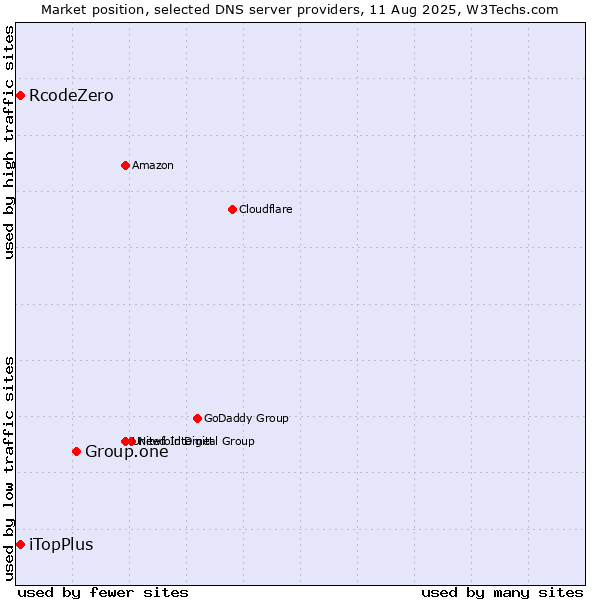 Market position of Group.one vs. iTopPlus vs. RcodeZero