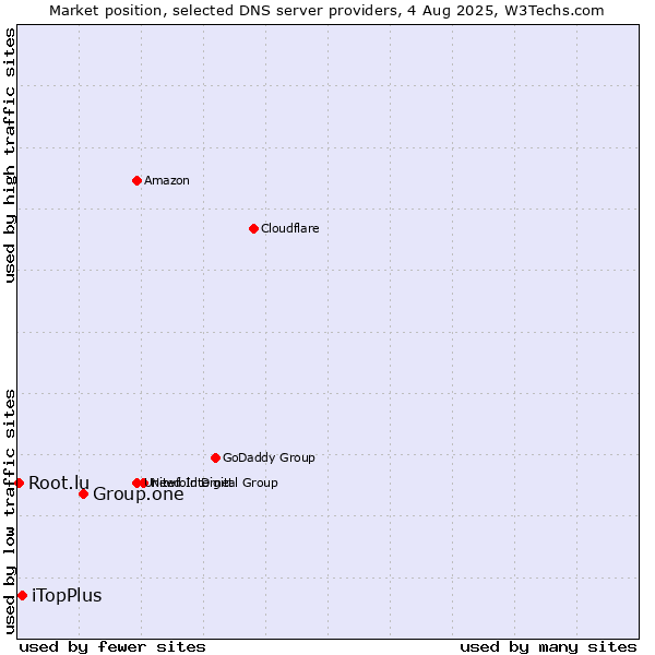 Market position of Group.one vs. iTopPlus vs. Root.lu