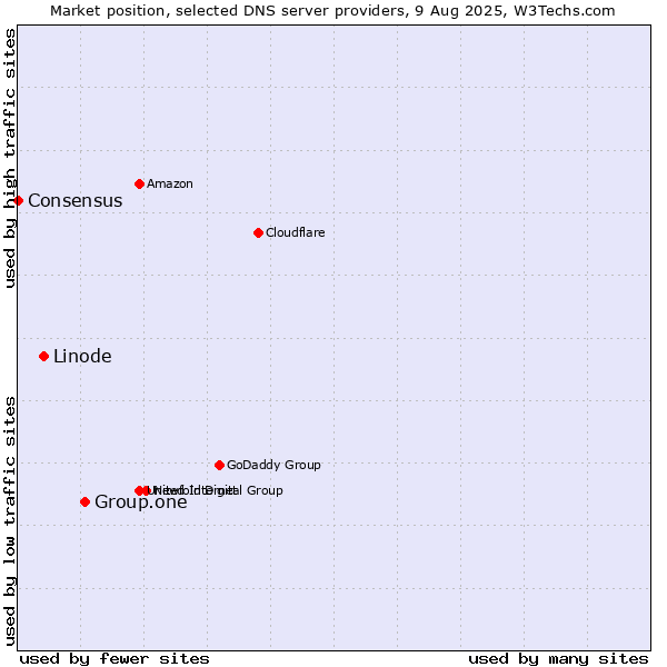 Market position of Group.one vs. Linode vs. Consensus