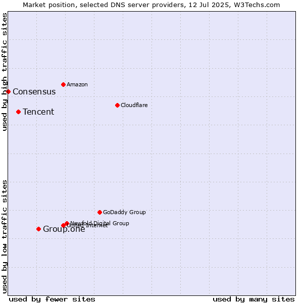 Market position of Group.one vs. Tencent vs. Consensus
