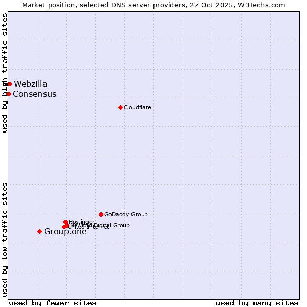 Market position of Group.one vs. Webzilla vs. Consensus