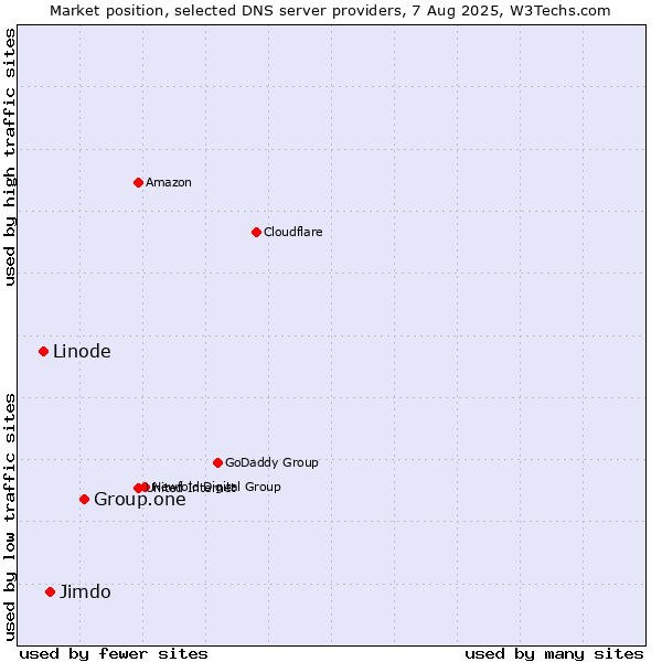 Market position of Group.one vs. Jimdo vs. Linode