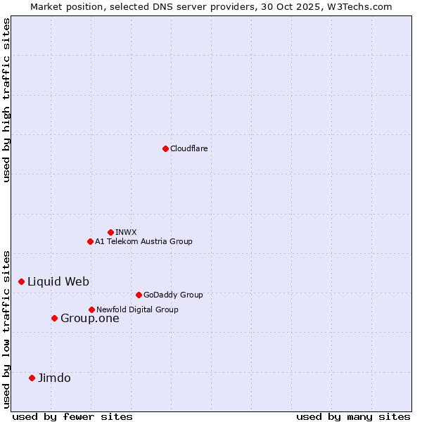 Market position of Group.one vs. Jimdo vs. Liquid Web