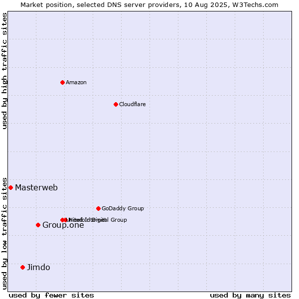 Market position of Group.one vs. Jimdo vs. Masterweb