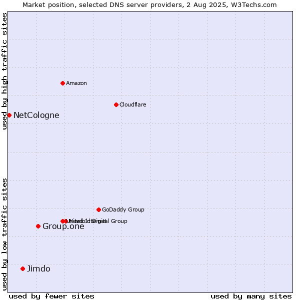 Market position of Group.one vs. Jimdo vs. NetCologne