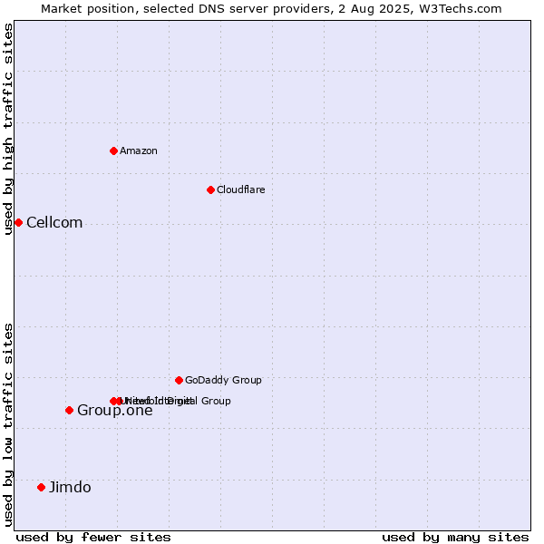 Market position of Group.one vs. Jimdo vs. Cellcom