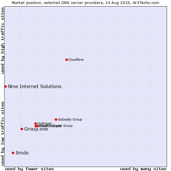 Market position of Group.one vs. Jimdo vs. Nine Internet Solutions