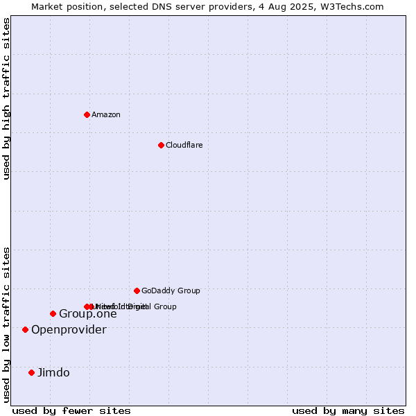 Market position of Group.one vs. Jimdo vs. Openprovider