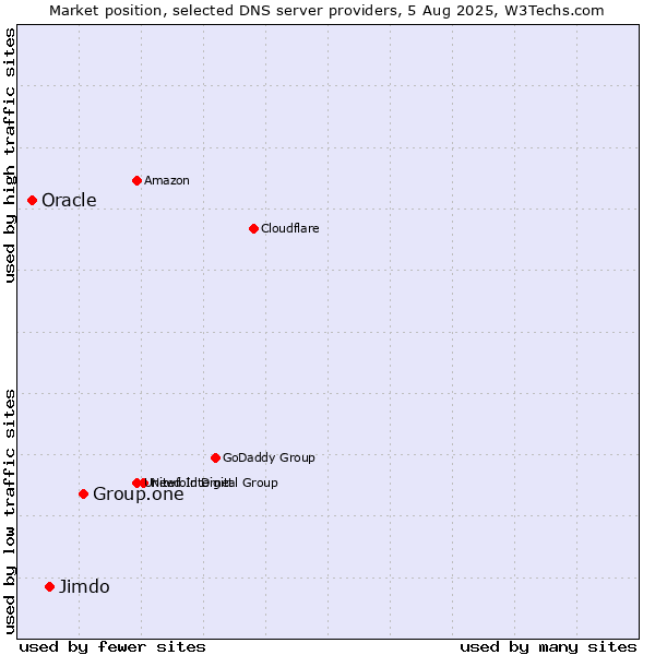 Market position of Group.one vs. Jimdo vs. Oracle