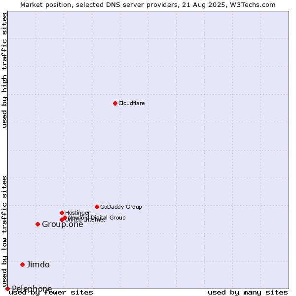 Market position of Group.one vs. Jimdo vs. Pelephone