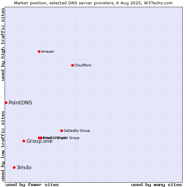 Market position of Group.one vs. Jimdo vs. PointDNS