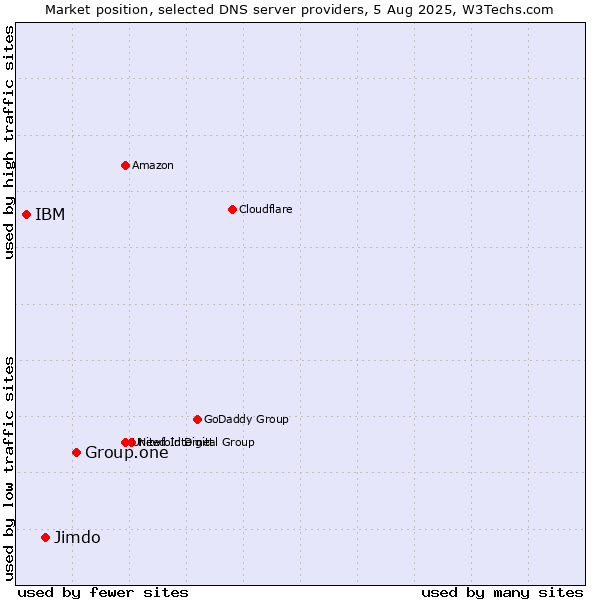 Market position of Group.one vs. Jimdo vs. IBM