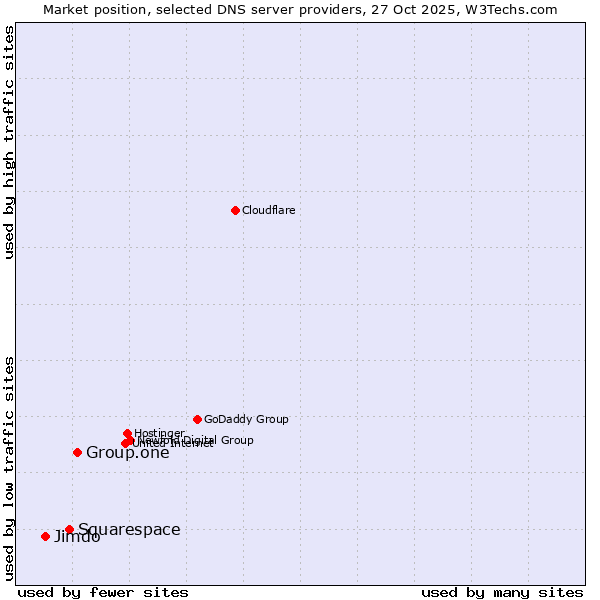 Market position of Group.one vs. Squarespace vs. Jimdo