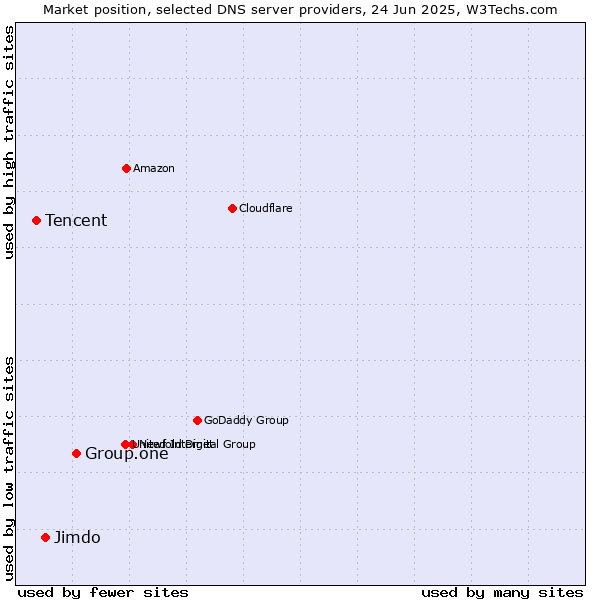 Market position of Group.one vs. Jimdo vs. Tencent