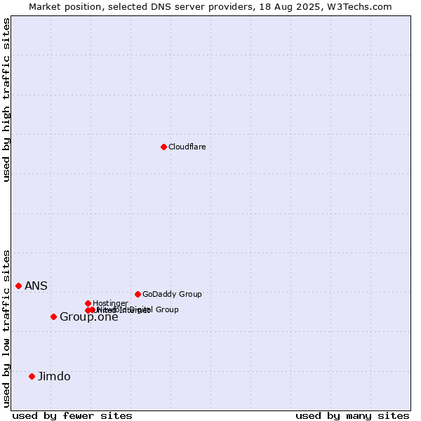 Market position of Group.one vs. Jimdo vs. ANS