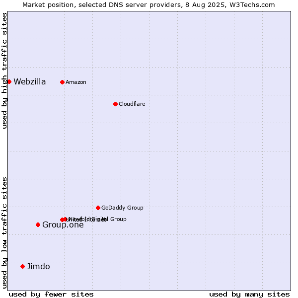 Market position of Group.one vs. Jimdo vs. Webzilla