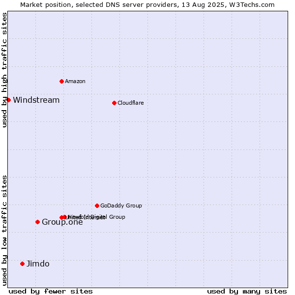 Market position of Group.one vs. Jimdo vs. Windstream