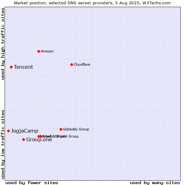 Market position of Group.one vs. Tencent vs. JogjaCamp
