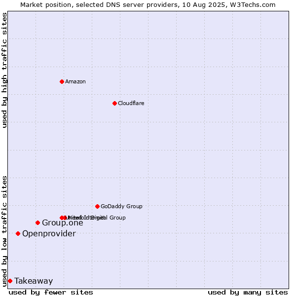 Market position of Group.one vs. Openprovider vs. Takeaway