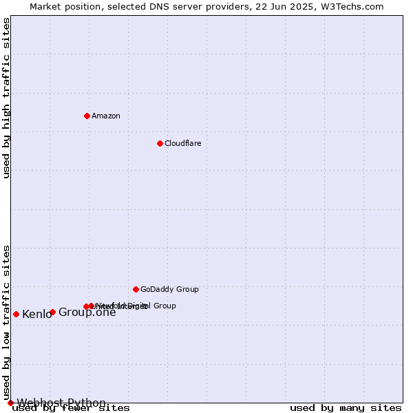 Market position of Group.one vs. Kenlo vs. Webhost Python