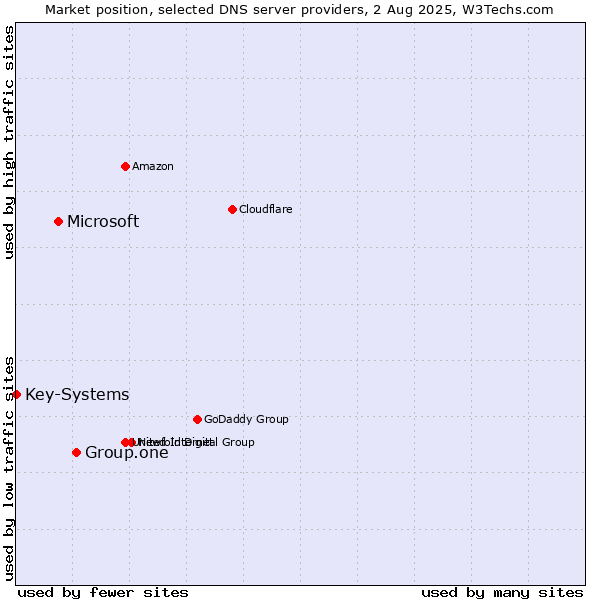 Market position of Group.one vs. Microsoft vs. Key-Systems