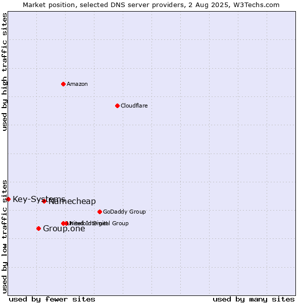 Market position of Namecheap vs. Group.one vs. Key-Systems