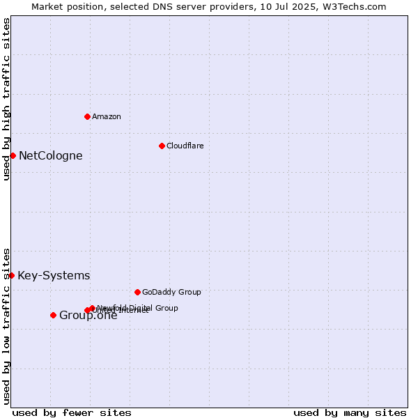Market position of Group.one vs. NetCologne vs. Key-Systems