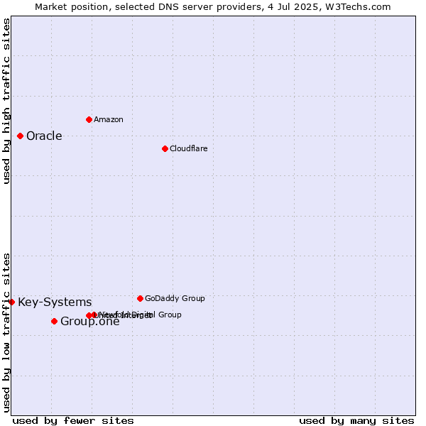 Market position of Group.one vs. Oracle vs. Key-Systems