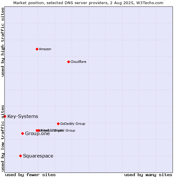 Market position of Group.one vs. Squarespace vs. Key-Systems