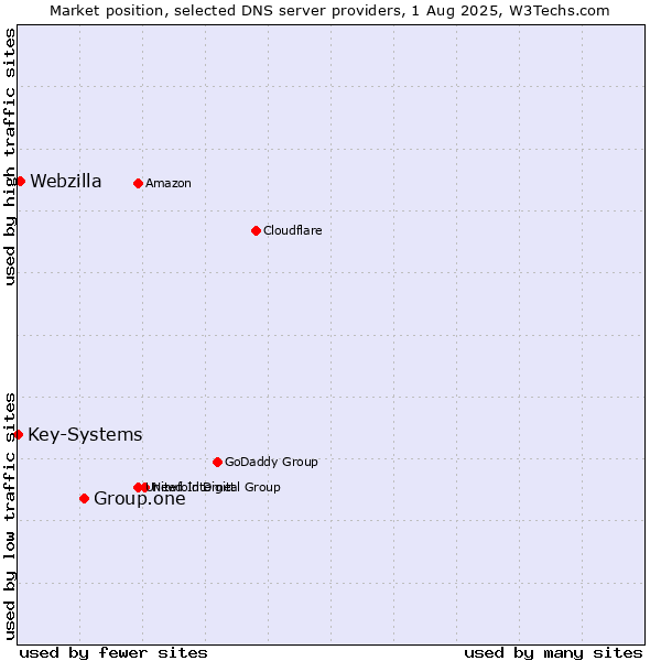 Market position of Group.one vs. Webzilla vs. Key-Systems