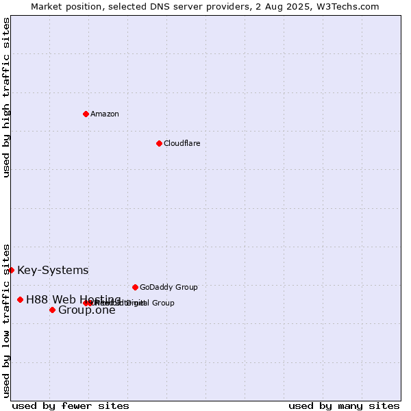 Market position of Group.one vs. H88 Web Hosting vs. Key-Systems