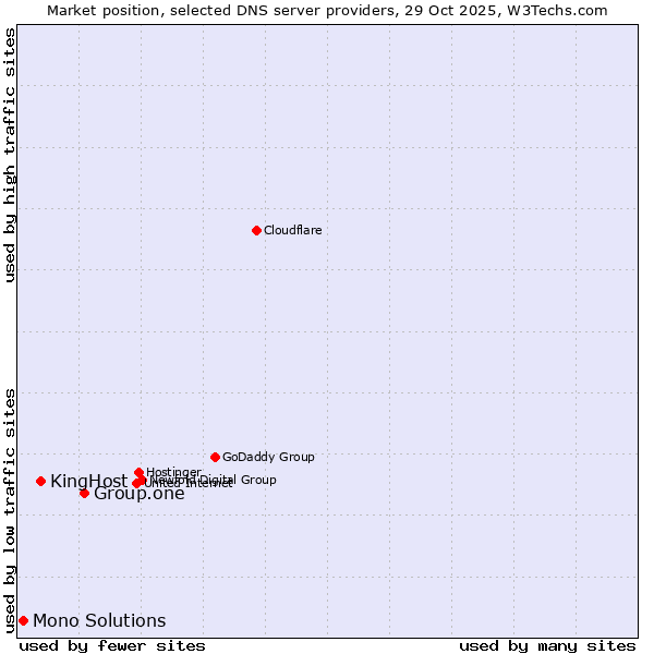 Market position of Group.one vs. KingHost vs. Mono Solutions