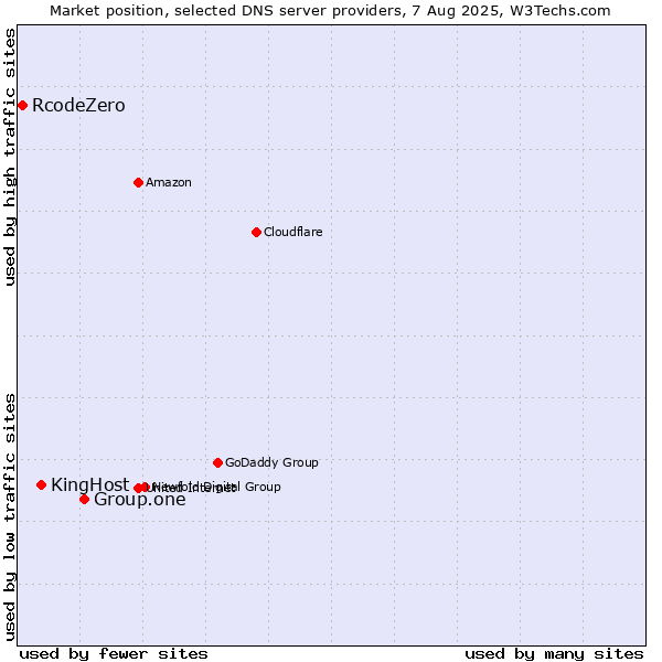 Market position of Group.one vs. KingHost vs. RcodeZero