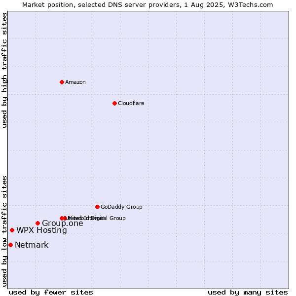 Market position of Group.one vs. WPX Hosting vs. Netmark